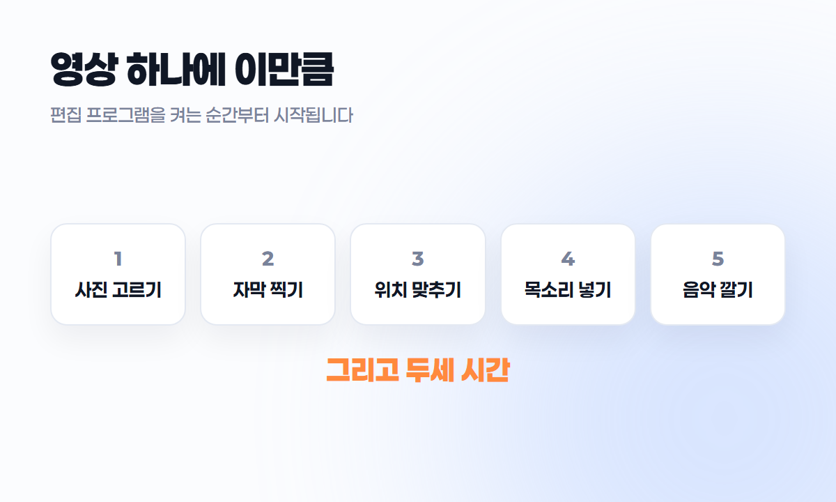영상 하나를 만들려면 사진 고르기, 자막 찍기, 위치 맞추기, 목소리 넣기, 음악 깔기까지 다섯 단계를 거쳐야 하고 두세 시간이 걸립니다