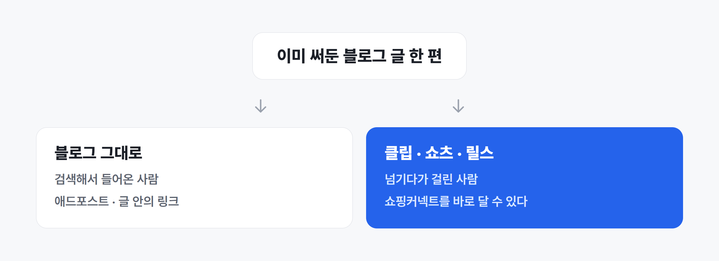 같은 글 하나로 블로그와 클립 두 군데에서 노출된다
